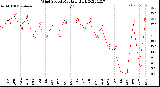 Milwaukee Weather Wind Speed<br>Monthly High