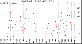 Milwaukee Weather Wind Direction<br>Daily High