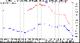 Milwaukee Weather Outdoor Temp / Dew Point<br>by Minute<br>(24 Hours) (Alternate)