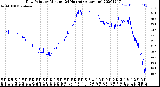 Milwaukee Weather Dew Point<br>by Minute<br>(24 Hours) (Alternate)