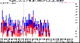 Milwaukee Weather Wind Speed/Gusts<br>by Minute<br>(24 Hours) (Alternate)