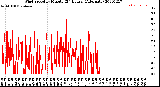 Milwaukee Weather Wind Speed<br>by Minute<br>(24 Hours) (Alternate)