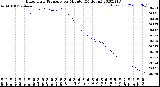 Milwaukee Weather Barometric Pressure<br>per Minute<br>(24 Hours)