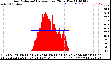 Milwaukee Weather Solar Radiation<br>& Day Average<br>per Minute<br>(Today)