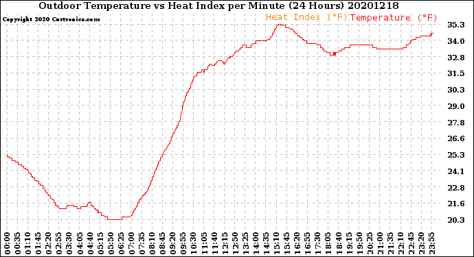 Milwaukee Weather Outdoor Temperature<br>vs Heat Index<br>per Minute<br>(24 Hours)
