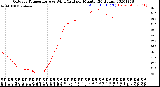 Milwaukee Weather Outdoor Temperature<br>vs Wind Chill<br>per Minute<br>(24 Hours)