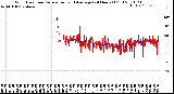 Milwaukee Weather Wind Direction<br>Normalized and Average<br>(24 Hours) (Old)