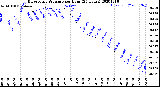 Milwaukee Weather Barometric Pressure<br>per Hour<br>(24 Hours)