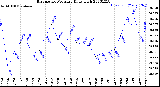 Milwaukee Weather Barometric Pressure<br>Daily High