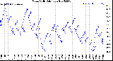 Milwaukee Weather Wind Chill<br>Daily Low