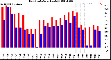 Milwaukee Weather Dew Point<br>Daily High/Low