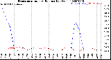 Milwaukee Weather Evapotranspiration<br>vs Rain per Day<br>(Inches)