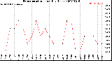 Milwaukee Weather Evapotranspiration<br>per Day (Inches)