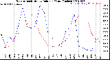 Milwaukee Weather Evapotranspiration<br>vs Rain per Month<br>(Inches)