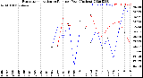 Milwaukee Weather Evapotranspiration<br>vs Rain per Year<br>(Inches)