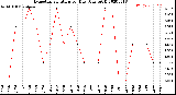 Milwaukee Weather Evapotranspiration<br>per Day (Ozs sq/ft)