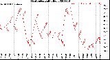 Milwaukee Weather Heat Index<br>Daily High