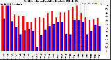 Milwaukee Weather Outdoor Humidity<br>Daily High/Low