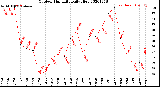 Milwaukee Weather Outdoor Humidity<br>Daily High