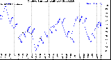 Milwaukee Weather Outdoor Humidity<br>Daily Low