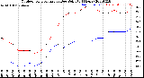 Milwaukee Weather Outdoor Temperature<br>vs Dew Point<br>(24 Hours)