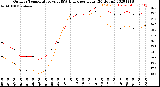 Milwaukee Weather Outdoor Temperature<br>vs THSW Index<br>per Hour<br>(24 Hours)