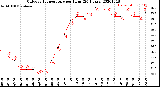 Milwaukee Weather Outdoor Temperature<br>per Hour<br>(24 Hours)