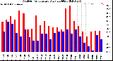 Milwaukee Weather Outdoor Temperature<br>Daily High/Low