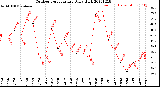 Milwaukee Weather Outdoor Temperature<br>Daily High