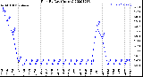 Milwaukee Weather Rain<br>By Day<br>(Inches)