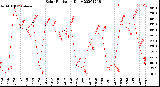 Milwaukee Weather Solar Radiation<br>Daily