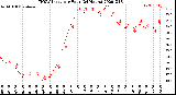 Milwaukee Weather THSW Index<br>per Hour<br>(24 Hours)