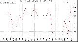 Milwaukee Weather Wind Direction<br>(By Month)