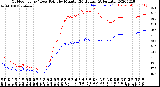 Milwaukee Weather Outdoor Temp / Dew Point<br>by Minute<br>(24 Hours) (Alternate)