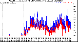 Milwaukee Weather Wind Speed/Gusts<br>by Minute<br>(24 Hours) (Alternate)