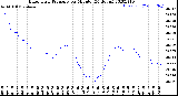 Milwaukee Weather Barometric Pressure<br>per Minute<br>(24 Hours)