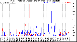 Milwaukee Weather Outdoor Rain<br>Daily Amount<br>(Past/Previous Year)