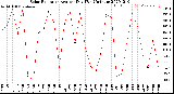 Milwaukee Weather Solar Radiation<br>Avg per Day W/m2/minute