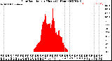 Milwaukee Weather Solar Radiation<br>per Minute<br>(24 Hours)