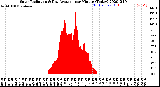 Milwaukee Weather Solar Radiation<br>& Day Average<br>per Minute<br>(Today)