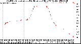 Milwaukee Weather Outdoor Temperature<br>vs Heat Index<br>per Minute<br>(24 Hours)