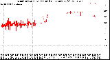 Milwaukee Weather Wind Direction<br>Normalized<br>(24 Hours) (Old)