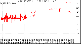 Milwaukee Weather Wind Direction<br>(24 Hours) (Raw)