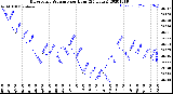 Milwaukee Weather Barometric Pressure<br>per Hour<br>(24 Hours)