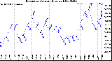 Milwaukee Weather Barometric Pressure<br>Daily High