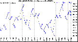 Milwaukee Weather Barometric Pressure<br>Daily Low