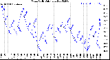 Milwaukee Weather Wind Chill<br>Daily Low