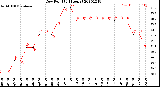 Milwaukee Weather Dew Point<br>(24 Hours)