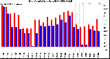 Milwaukee Weather Dew Point<br>Daily High/Low