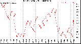 Milwaukee Weather Dew Point<br>Daily High